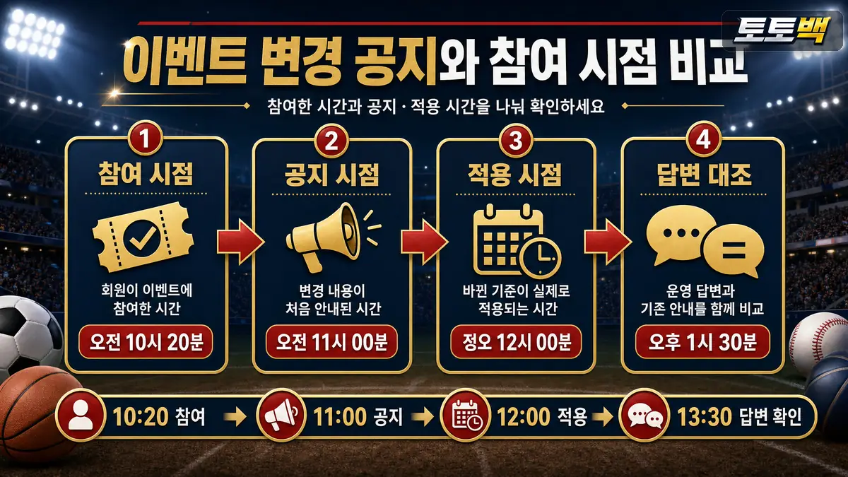 이벤트 변경 공지와 참여 시점을 단계별로 비교한 인포그래픽