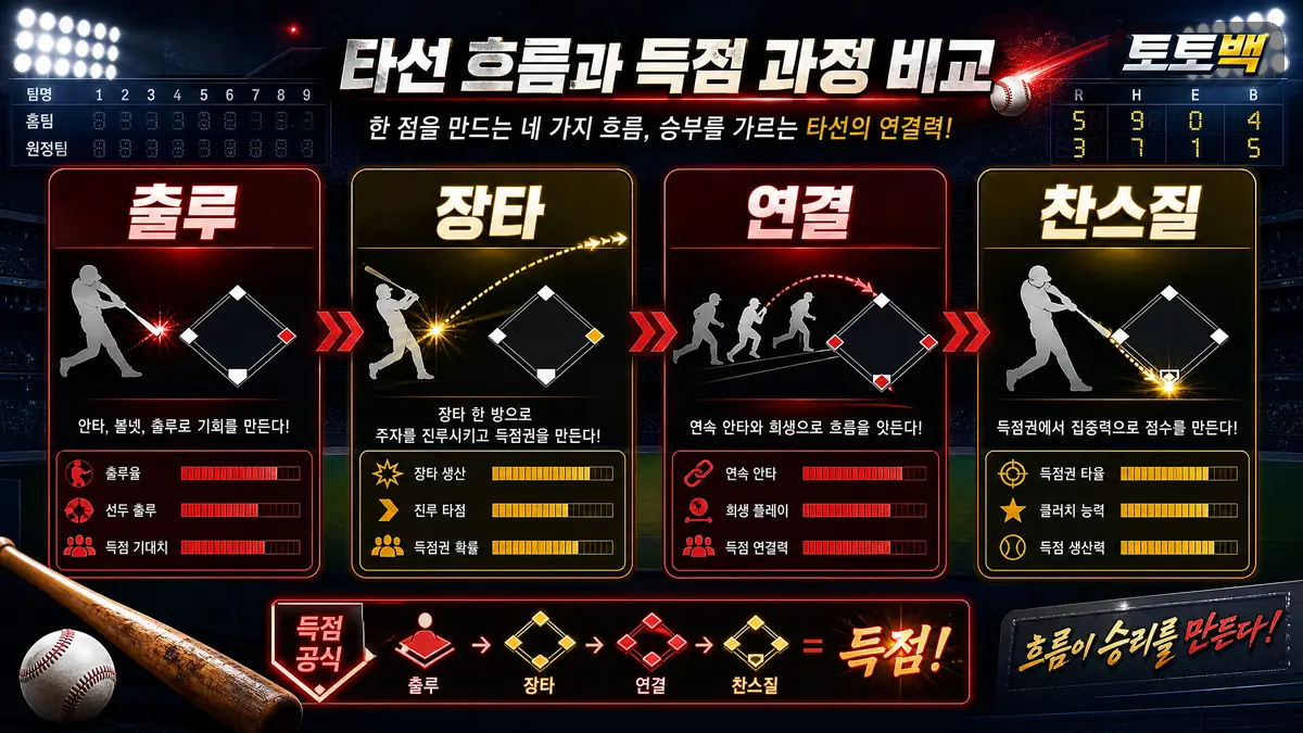 타선의 출루와 장타 연결 흐름을 카드형으로 설명한 이미지