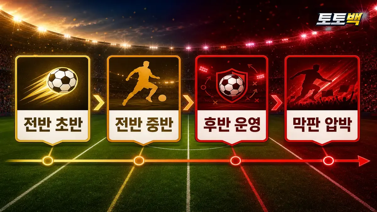 축구 경기 시간대별 확인 흐름을 네 단계로 정리한 인포그래픽