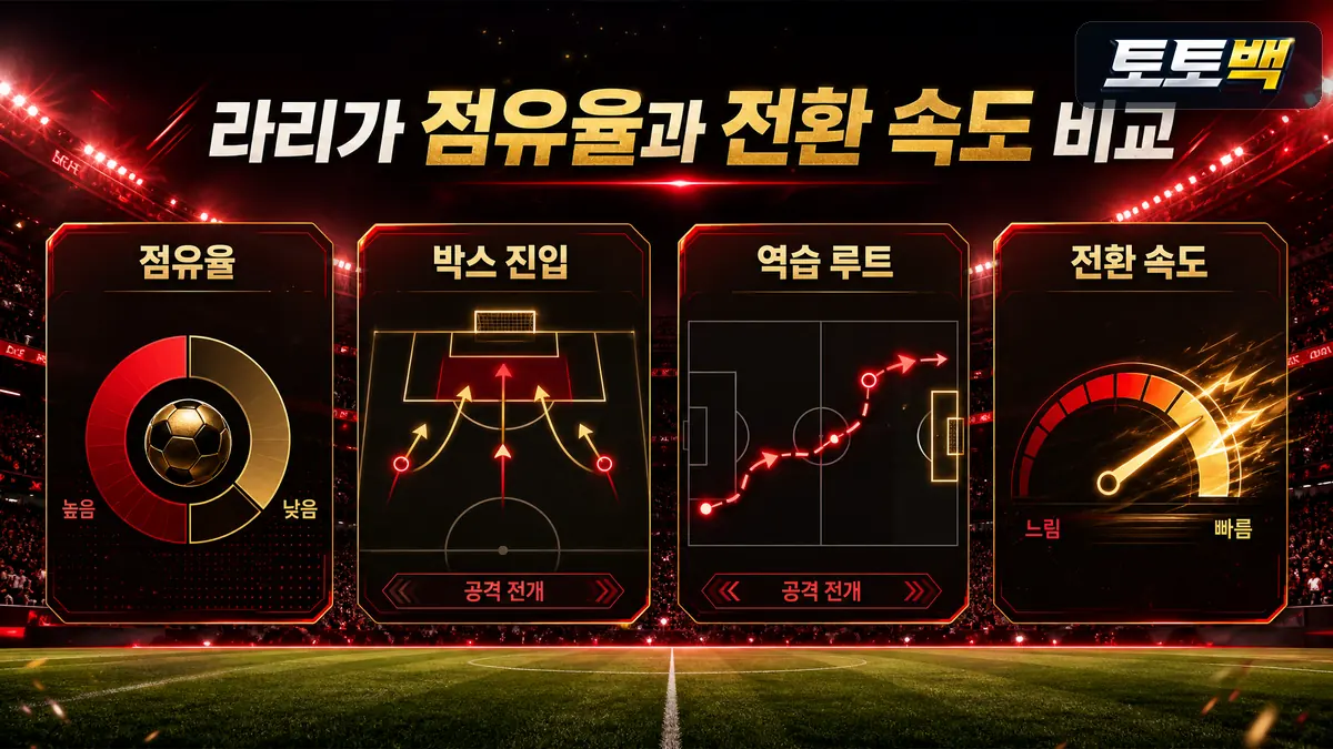 라리가 점유율과 전환 속도 차이를 비교한 해외축구 분석 이미지