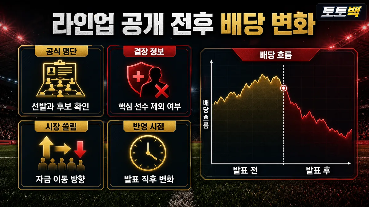 해외축구 라인업 공개와 배당 반영 시점을 설명하는 이미지