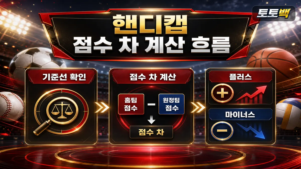 스포츠 토토사이트 핸디캡 기준선과 점수 차 해석 흐름을 설명하는 가이드 이미지