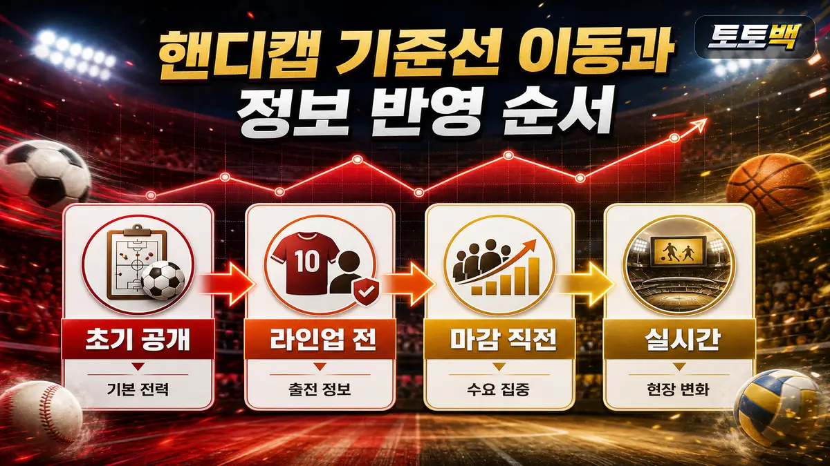 핸디캡 기준선 이동과 정보 반영 순서를 시간 흐름으로 설명한 이미지