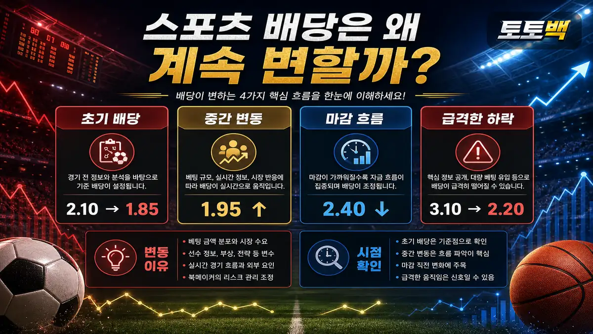 스포츠 배당의 초기 흐름과 급격한 변동 기준을 비교한 이미지