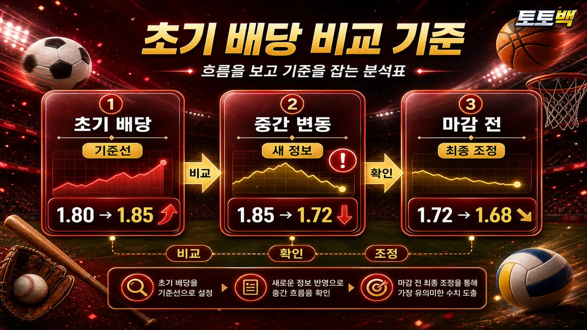 초기 배당과 마감 전 배당의 비교 기준을 단계별로 정리한 이미지