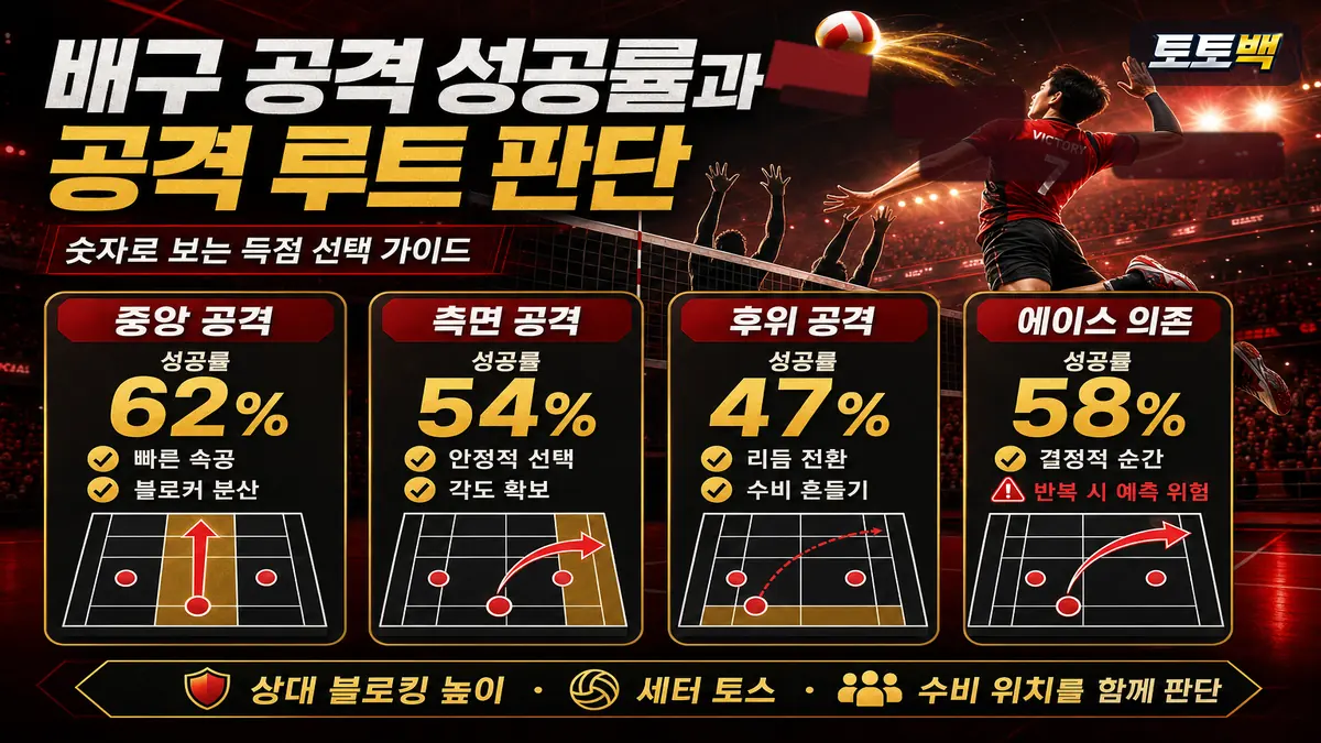배구 공격 성공률과 중앙 측면 후위 공격 루트를 카드형 기준으로 정리한 이미지