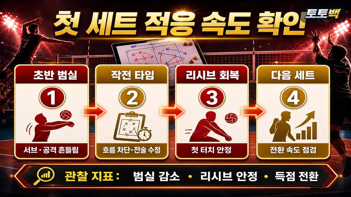 배구 첫 세트 적응 속도와 작전 타임 이후 흐름 변화를 단계별로 정리한 이미지