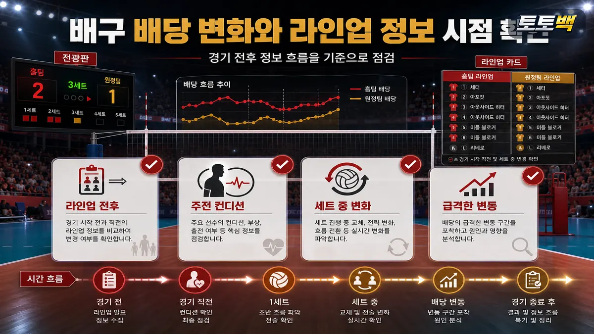 배구 배당 변화와 라인업 정보 시점 기준을 체크리스트 흐름으로 정리한 이미지