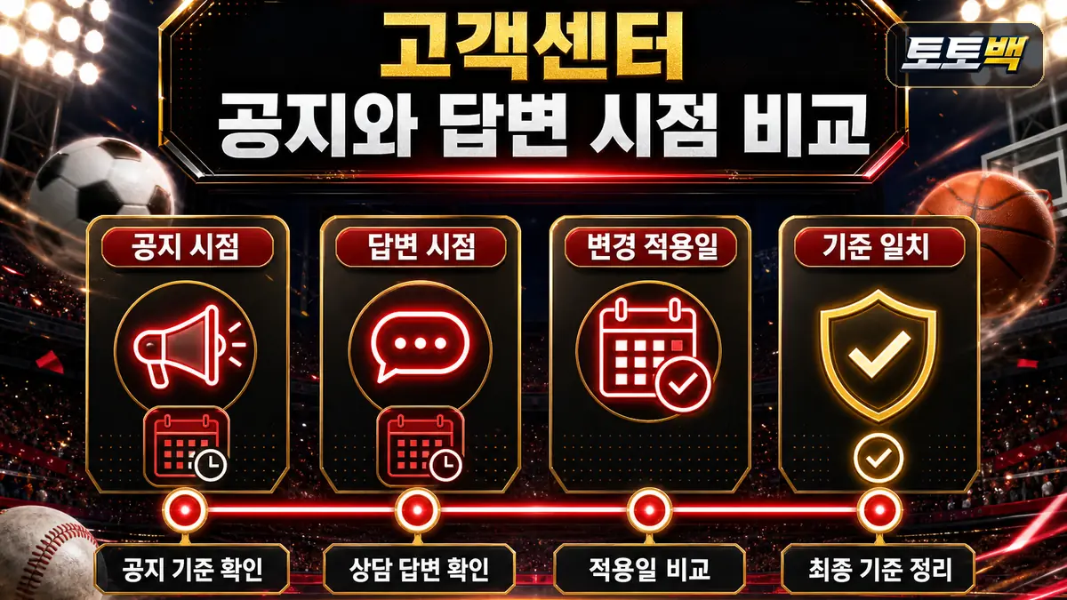 공지 시점과 고객센터 답변 시점을 비교하는 인포그래픽
