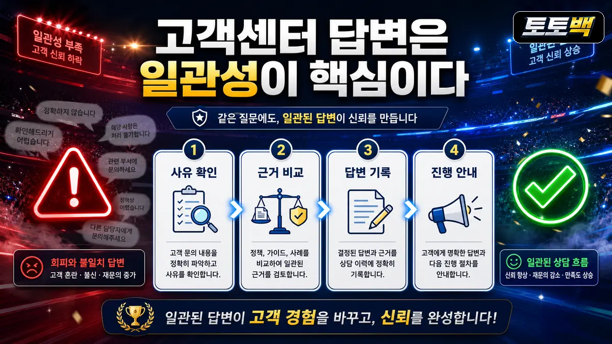 토토사이트 고객센터 답변의 사유와 근거 확인 순서를 정리한 이미지